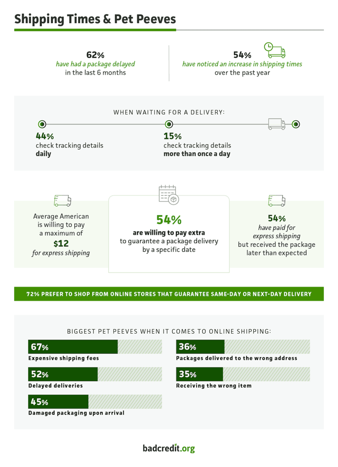 Shipping time concerns and pet peeves among Americans infographic from BadCredit.org