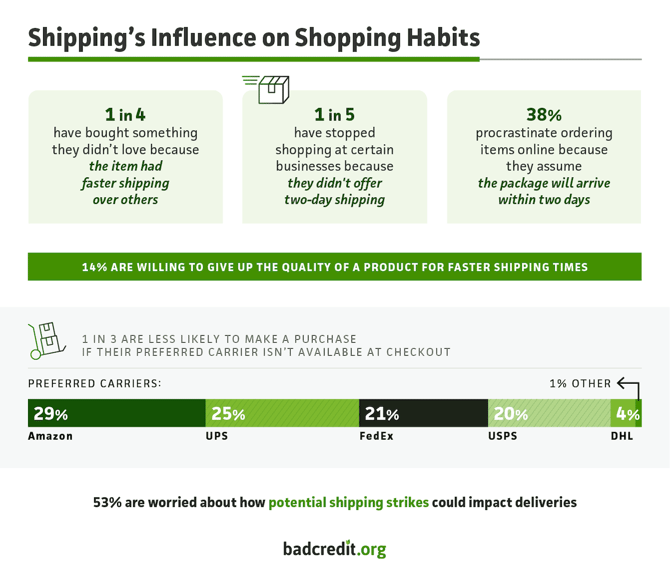 The impact of shipping delays on consumer behavior in America infographic from BadCredit.org