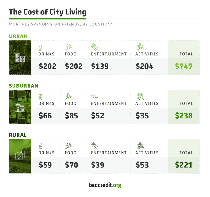 Spending on friendship by location in 2024 by BadCredit.org