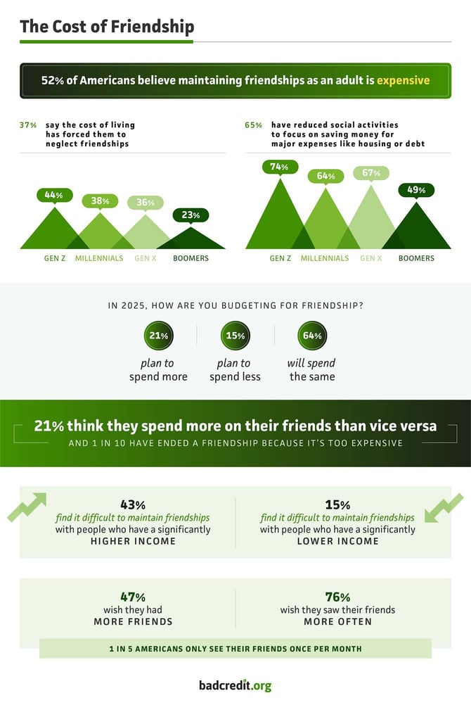 Friendship spending forecast and statistics from BadCredit.org