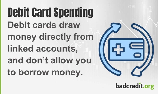 Debit cards draw money directly from linked accounts, and don't allow you to borrow money Debit cards draw money directly from linked accounts, and don't allow you to borrow money