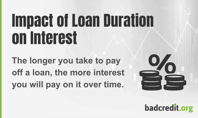 Impact of Loan Duration 
on Interest infographic
