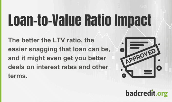 Impact of Loan-to-Value Ratio Impact of Loan-to-Value Ratio