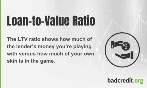 Loan-to-Value Ratio infographic