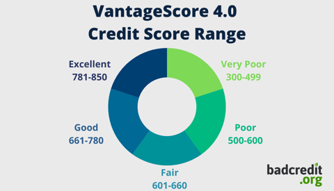 VantageScore 4.0 credit score range pie chart VantageScore 4.0 credit score range pie chart