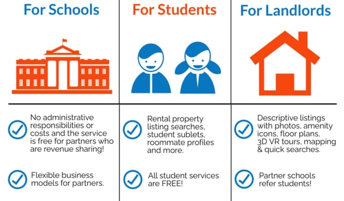 Places4Students benefits for schools, students, and landlords