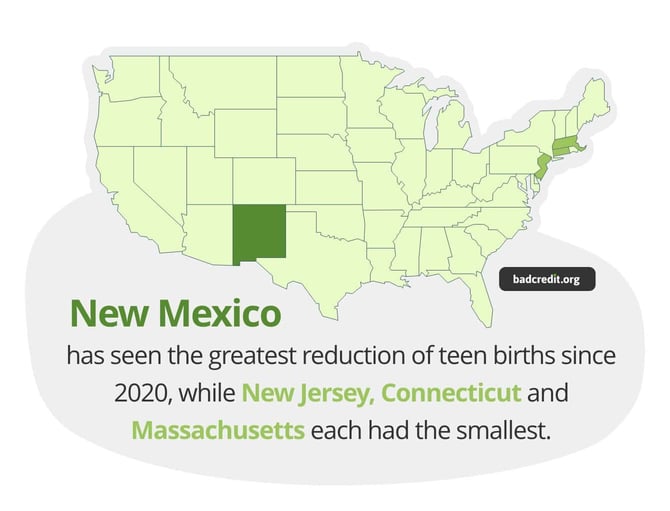 New Mexico has seen the greatest decline in teen births since 2020