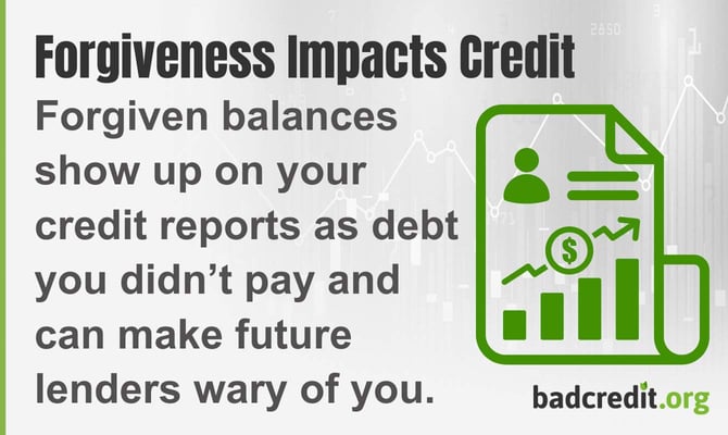 Forgiven balances show up on your credit reports as debt you didnât pay and can make future lenders wary of you Forgiven balances show up on your credit reports as debt you didnât pay and can make future lenders wary of you