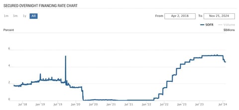 Graph tracking changes in the Secured Overnight Financing Rate over time Graph tracking changes in the Secured Overnight Financing Rate over time