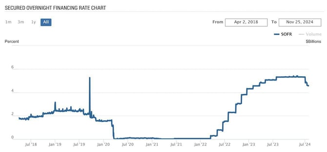 Graph tracking changes in the Secured Overnight Financing Rate over time Graph tracking changes in the Secured Overnight Financing Rate over time