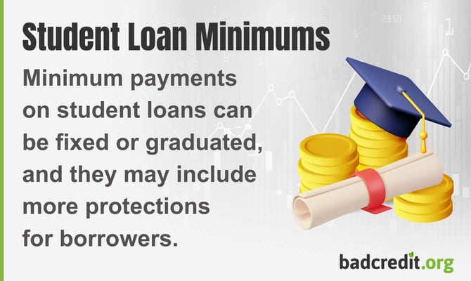 Minimum payments on student loans can be fixed or graduated, and they may include more protections for borrowers. Minimum payments on student loans can be fixed or graduated, and they may include more protections for borrowers.