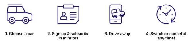 Carly subscription process emphasizing ease of use Carly subscription process emphasizing ease of use