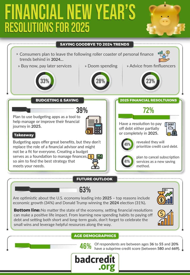 Collage of survey results from a BadCredit survey on consumer financial resolutions for the new year