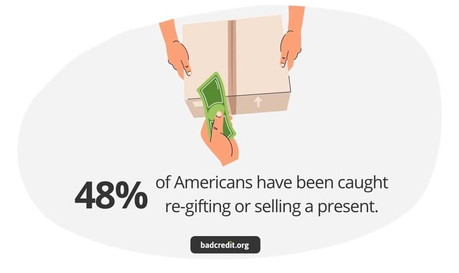 48 percent of Americans have been caught re-gifting or selling a present 48 percent of Americans have been caught re-gifting or selling a present