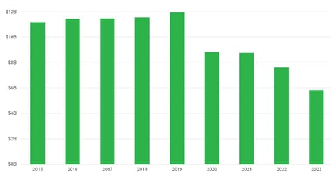 Annual overdraft revenue 2015-2023 Annual overdraft revenue 2015-2023
