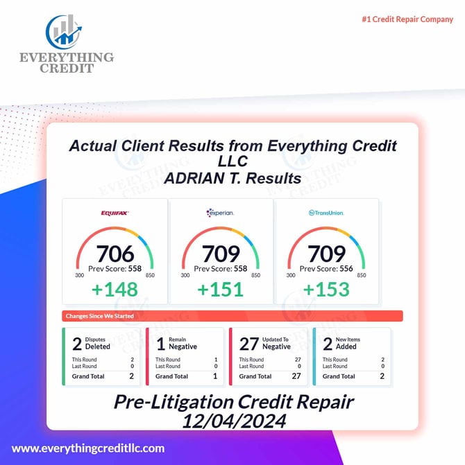 Pre-litigation credit repair results showing credit score improvement