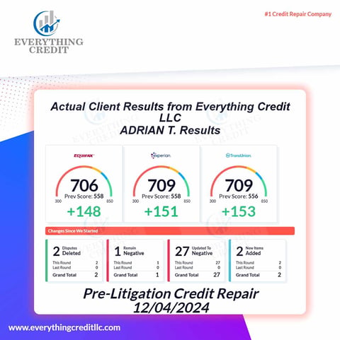 Pre-litigation credit repair results showing credit score improvement Pre-litigation credit repair results showing credit score improvement