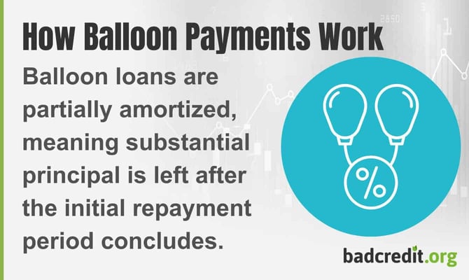 Balloon loans are partially amortized, meaning substantial principal is left after the initial repayment period concludes Balloon loans are partially amortized, meaning substantial principal is left after the initial repayment period concludes