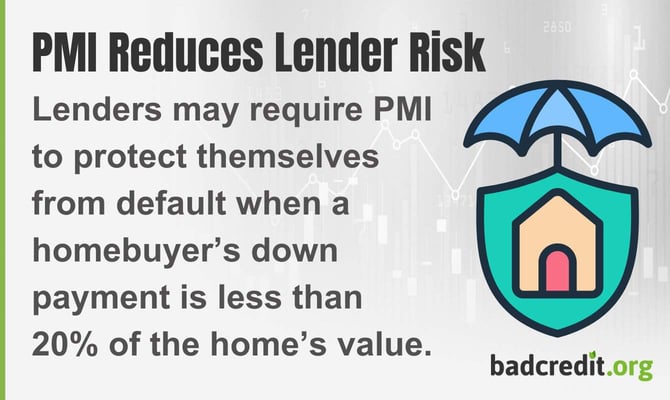 Lenders may require PMI to protect themselves from default when a homebuyers down payment is less than 20% of the home value Lenders may require PMI to protect themselves from default when a homebuyers down payment is less than 20% of the home value