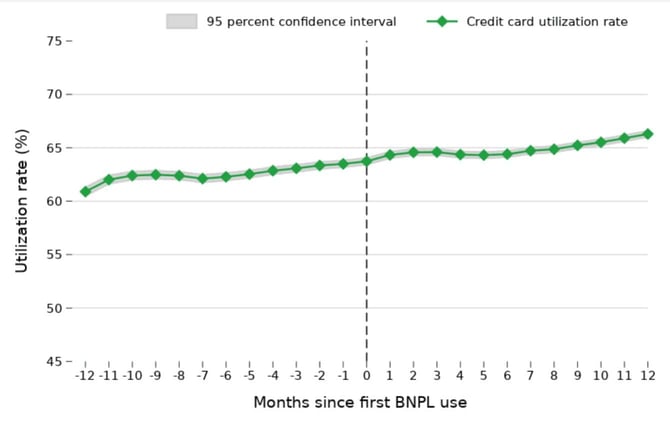 CFPB figure showing rising credit card utilization rates