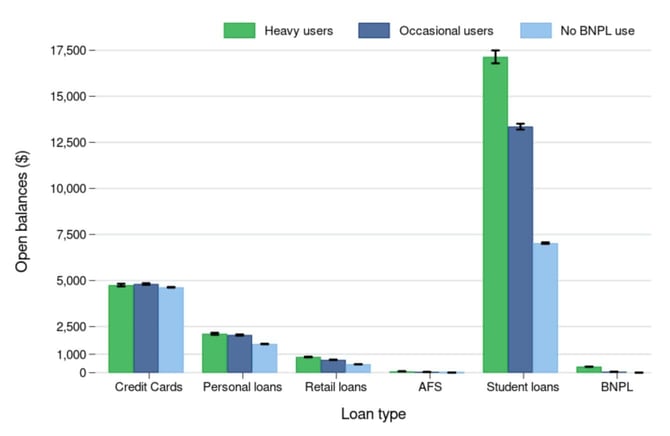 CFPB figure showing unsecured debt BNPL and non-BNPL users