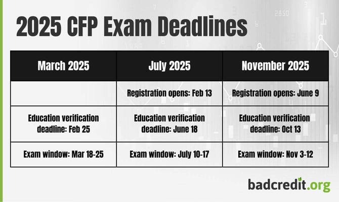 2025 CFP exam deadlines