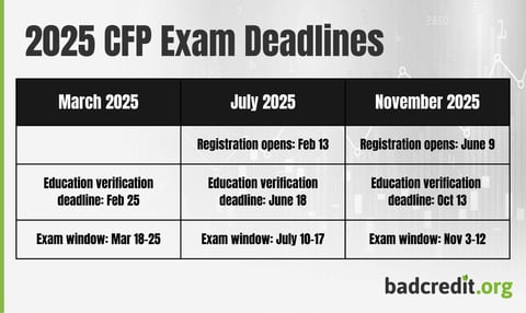 2025 CFP exam deadlines 2025 CFP exam deadlines