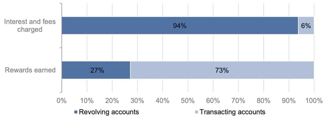 Chart from CFPB report Chart from CFPB report