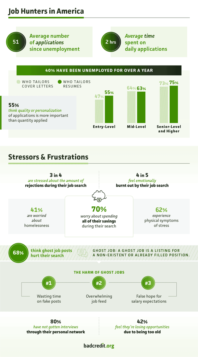 America Job Hunter Statistics from BadCredit.org
