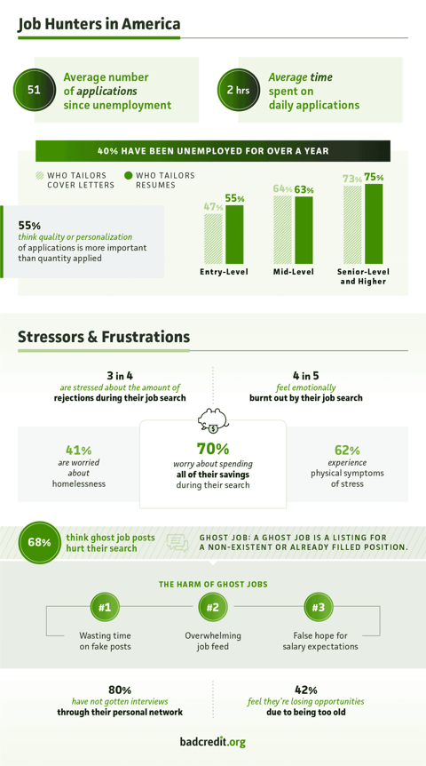 America Job Hunter Statistics from BadCredit.org