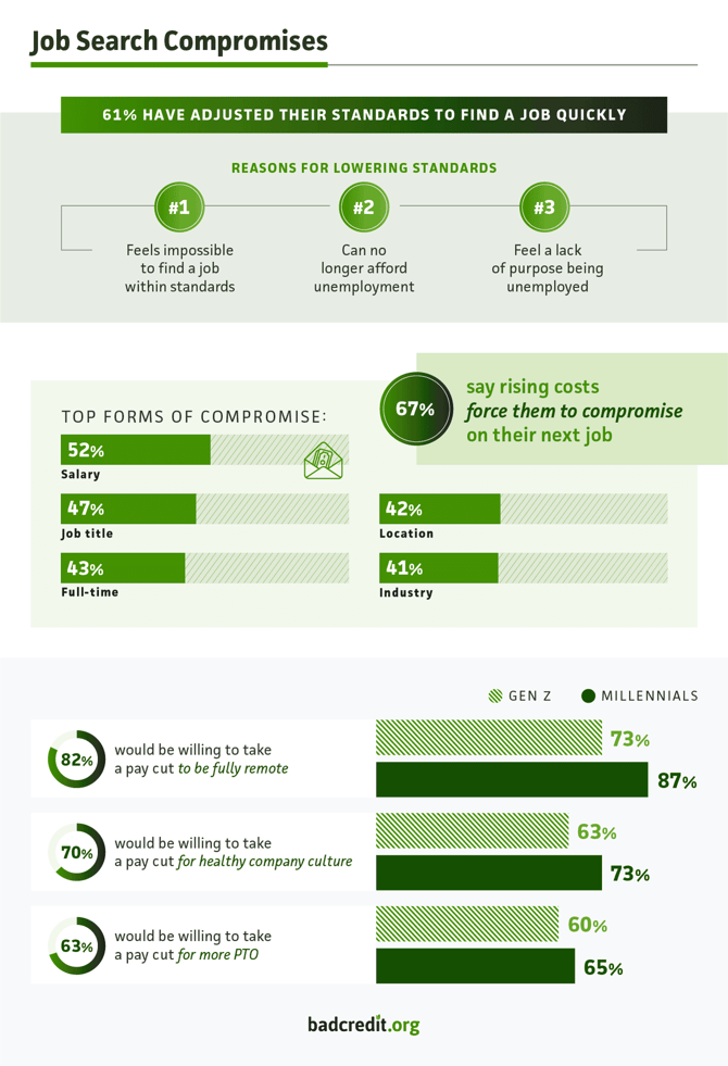 America Job Search Compromise Statistics from BadCredit.org