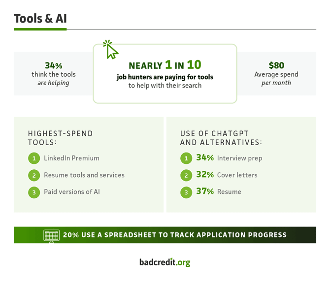 America Job Hunter Statistics from BadCredit.org