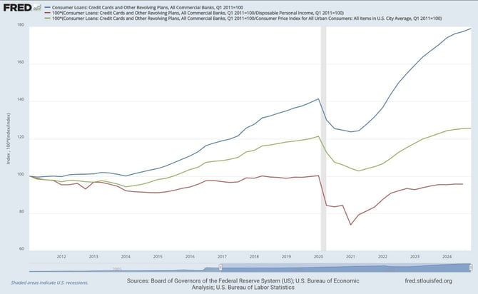 Data from St. Louis Fed blog.