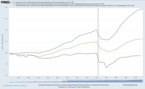 Data from St. Louis Fed blog. Data from St. Louis Fed blog.