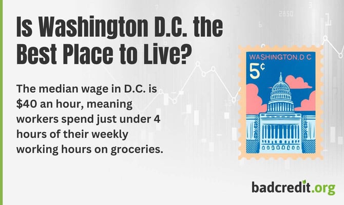 In D.C., median wage earners work less than 4 hours a week to afford groceries In D.C., median wage earners work less than 4 hours a week to afford groceries