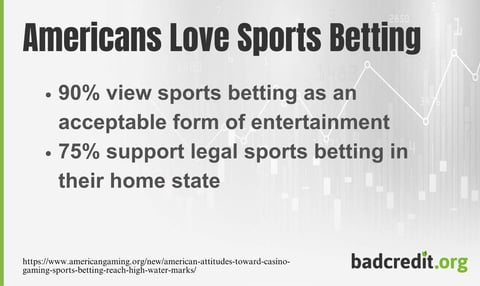 Stats from American Gaming Association research showing public acceptance of sports betting Stats from American Gaming Association research showing public acceptance of sports betting