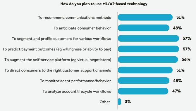 Chart of AI use cases for debt collection firms