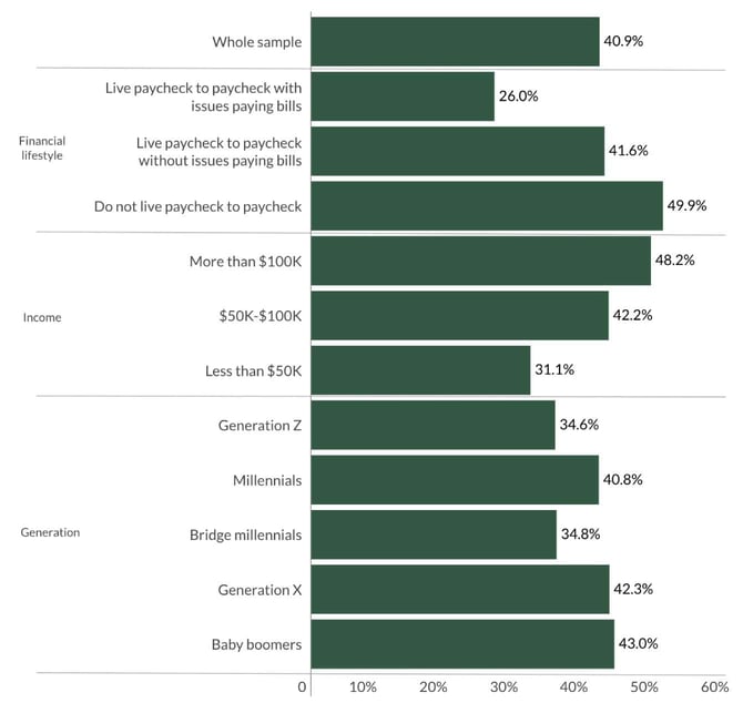 Autopay demographics table from PYMNTS study