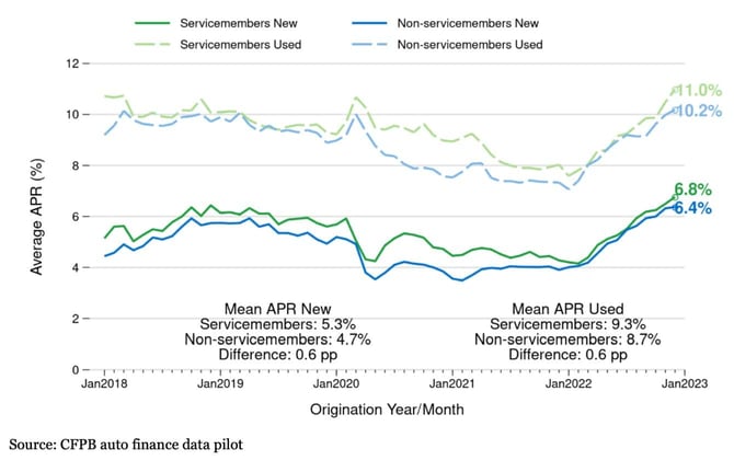 Average APR table from CFPB report