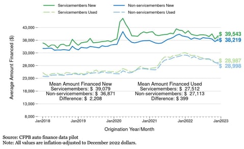 Average amount financed table from CFPB report Average amount financed table from CFPB report