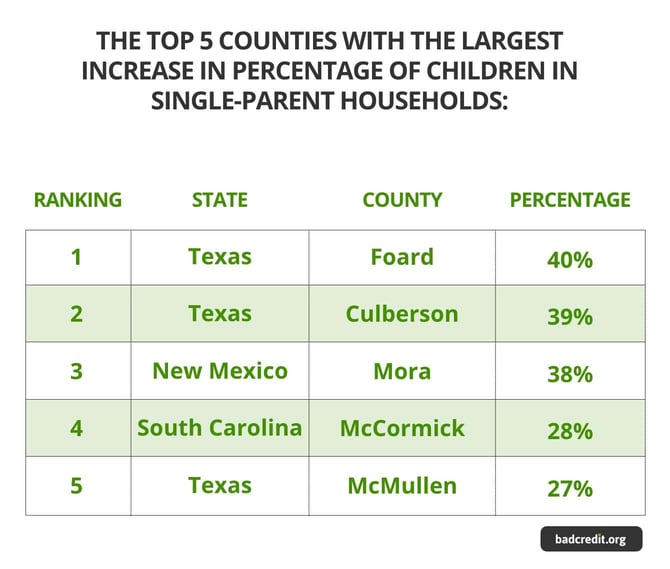 a table showing the counties with largest increases in single-parent households