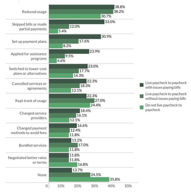 Bill-paying strategies table from PYMNTS study