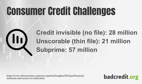 Percentages of credit invisible, unscorable, and subprime consumers Percentages of credit invisible, unscorable, and subprime consumers