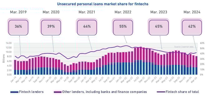 Loan origination chart from Experian Fintech Trends Report