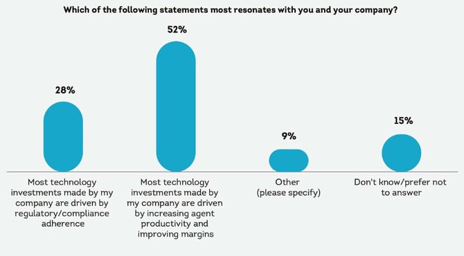Chart on investment motivations for debt collection firms