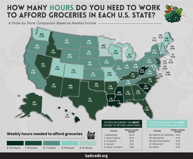 Map of the United States showing how many hours you need to work to afford groceries in each state Map of the United States showing how many hours you need to work to afford groceries in each state