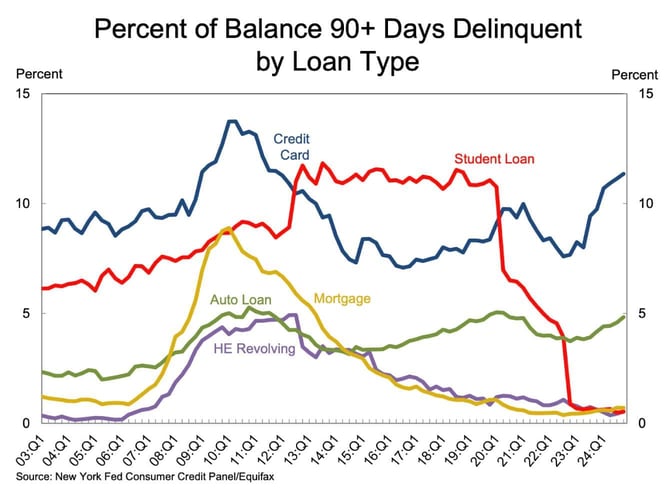 Table from the New York Fed's Q4 2024 Household Debt and Credit Report