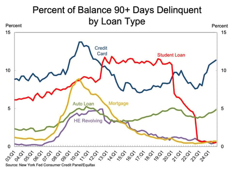 Table from the New York Fed's Q4 2024 Household Debt and Credit Report Table from the New York Fed's Q4 2024 Household Debt and Credit Report