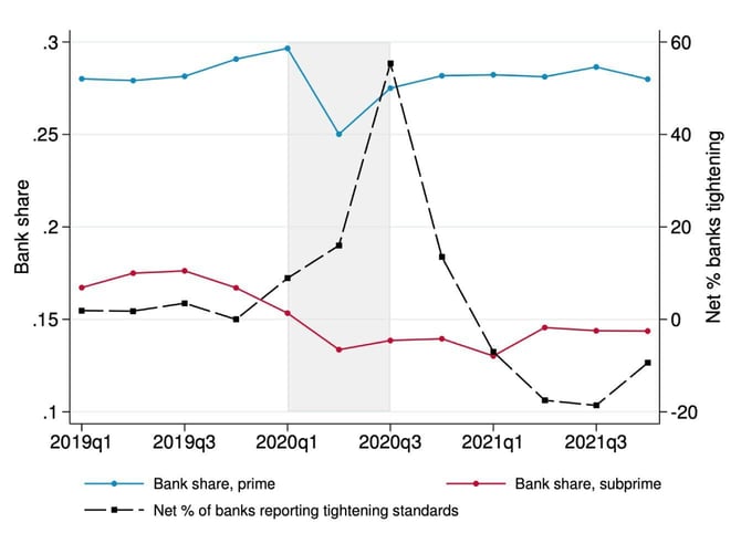 Opinion data from the Philadelphia Fed showing sudden tightening of bank lending standards during the COVID-19 pandemic 