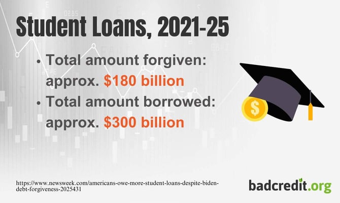Student loan forgiveness and borrowing amounts during the Biden administration